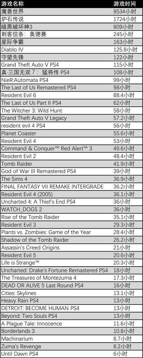 用AI分析你的游戏偏好
